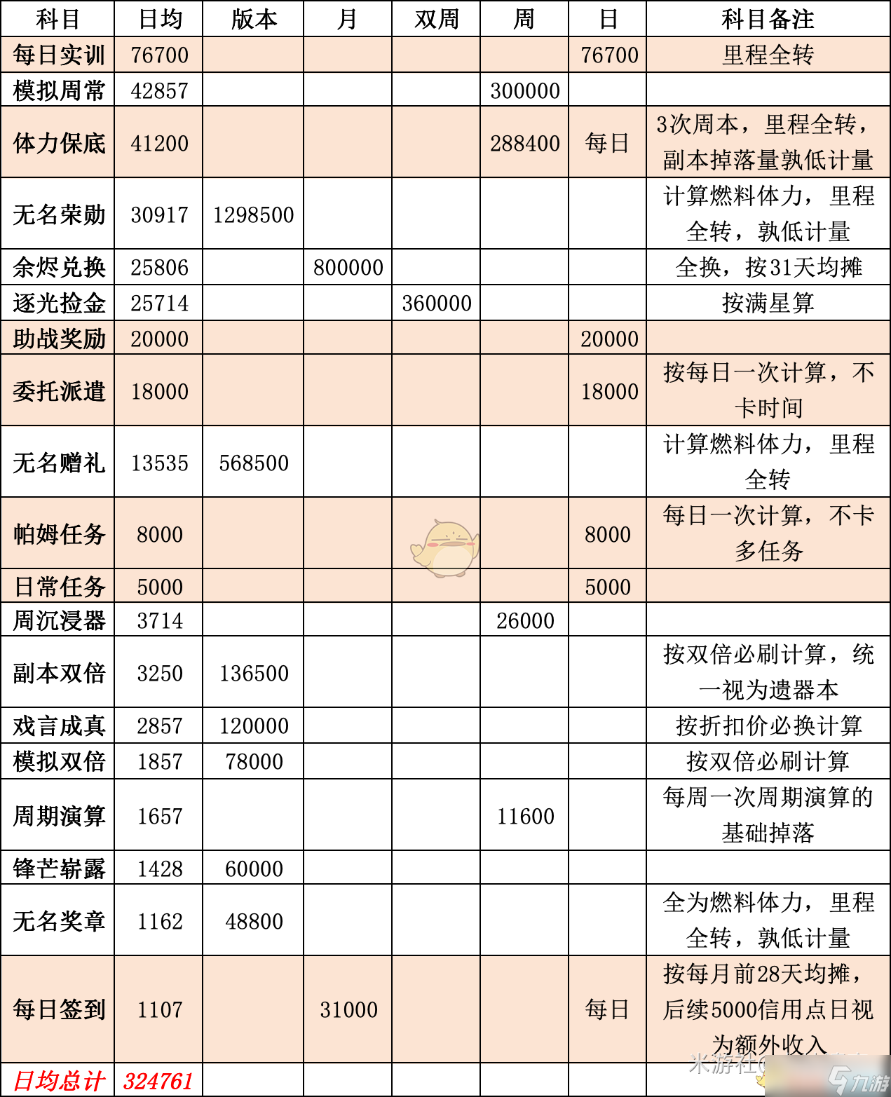《崩坏：星穹铁道》日常信用点获取途径一览