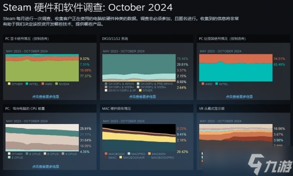 Valve表示Steam的硬件调查是为确定了《半条命2》配置