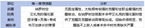 《地下城与勇士手游（DNF手游）》65版本全职业装备搭配攻略