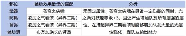 《地下城与勇士手游（DNF手游）》65版本全职业装备搭配攻略