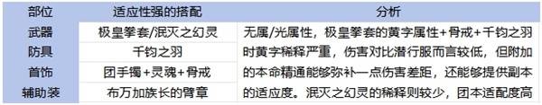 《地下城与勇士手游（DNF手游）》65版本全职业装备搭配攻略