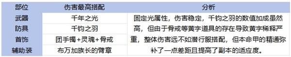 《地下城与勇士手游（DNF手游）》65版本全职业装备搭配攻略