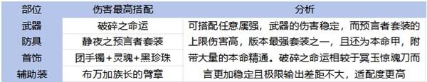 《地下城与勇士手游（DNF手游）》65版本全职业装备搭配攻略