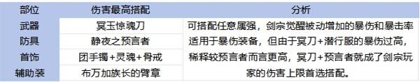 《地下城与勇士手游（DNF手游）》65版本全职业装备搭配攻略