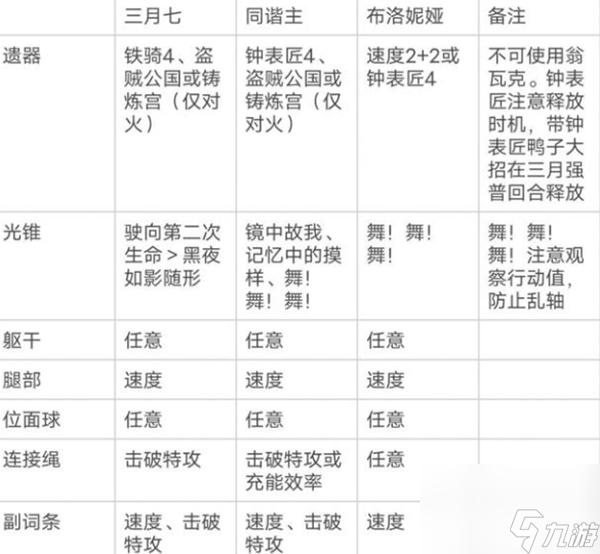 《崩坏：星穹铁道》三月七超击破流阵容玩法思路解析