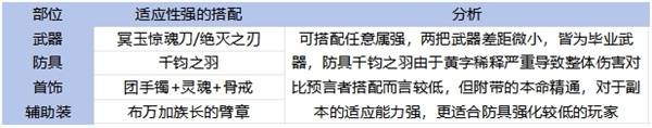 《地下城与勇士手游（DNF手游）》65版本全职业装备搭配攻略