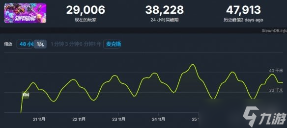 免费游戏《Supervive》好评多多 但是玩家并不看好？