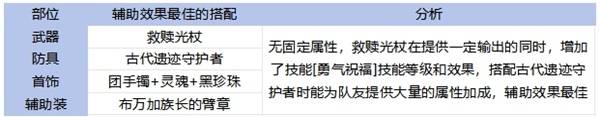 《地下城与勇士手游（DNF手游）》65版本全职业装备搭配攻略