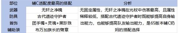 《地下城与勇士手游（DNF手游）》65版本全职业装备搭配攻略