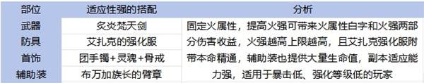 《地下城与勇士手游（DNF手游）》65版本全职业装备搭配攻略