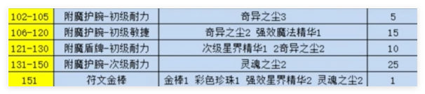 魔兽世界纪念服附魔1-300点怎么冲级