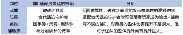 《地下城与勇士手游（DNF手游）》65版本全职业装备搭配攻略