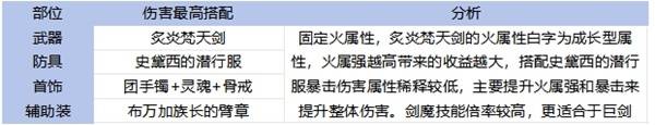 《地下城与勇士手游（DNF手游）》65版本全职业装备搭配攻略