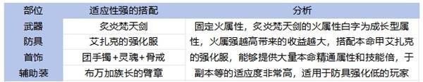 《地下城与勇士手游（DNF手游）》65版本全职业装备搭配攻略