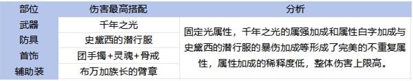 《地下城与勇士手游（DNF手游）》65版本全职业装备搭配攻略