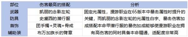 《地下城与勇士手游（DNF手游）》65版本全职业装备搭配攻略