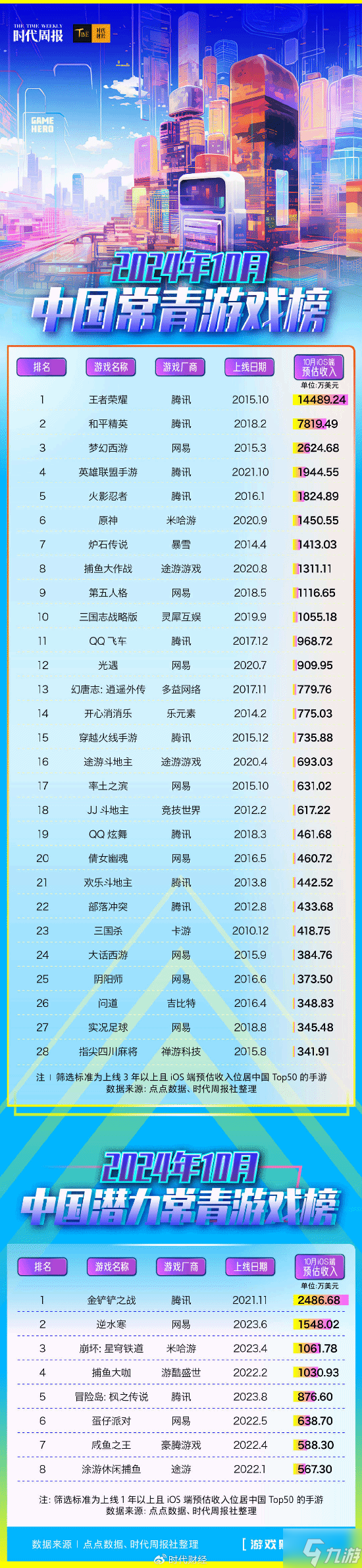 10月中国常青游戏榜  《王者荣耀》iOS端预估收入超10亿