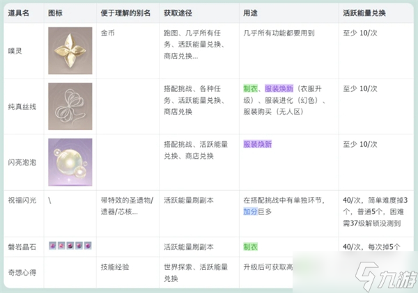 无限暖暖基础材料一览