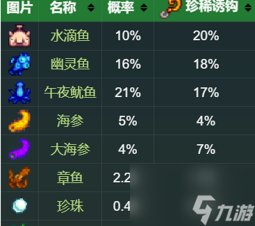 星露谷物语夜市深海垂钓能钓到啥鱼
