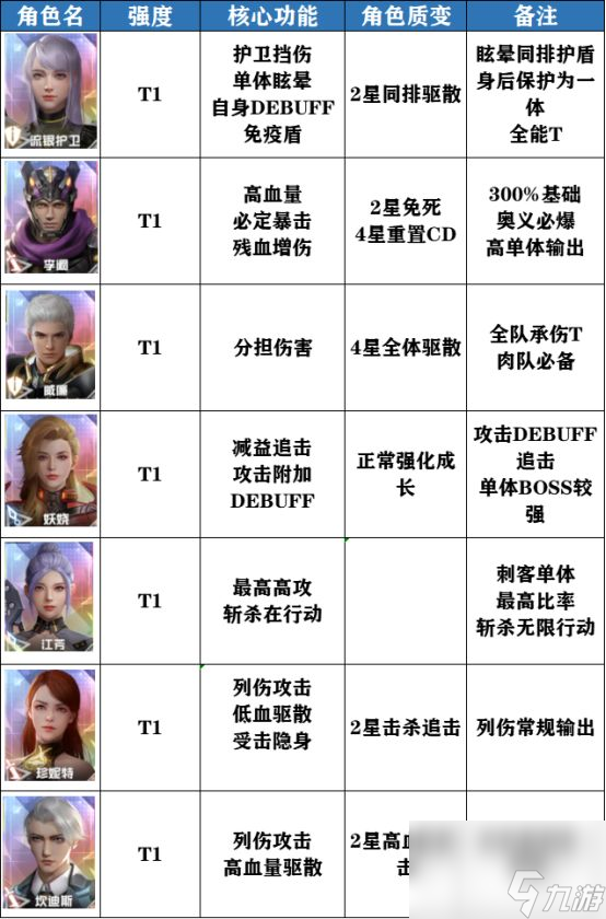 吞噬星空黎明角色强度节奏榜怎么样