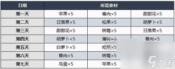 原神5.1百貨奇貨需要什么材料 原神5.1百貨奇貨所需材料及獎(jiǎng)勵(lì)一覽