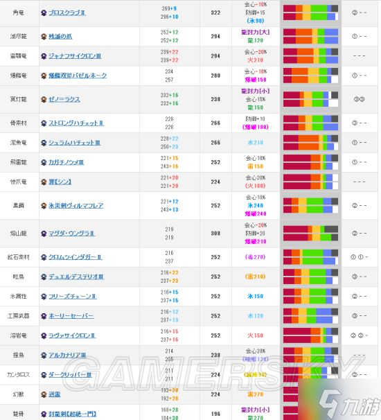 《怪物猎人世界》双刀配装合集