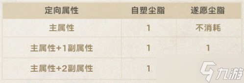 崩坏星穹铁道遗器副属性定向怎么玩 崩铁遗器副属性定向功能上线时间