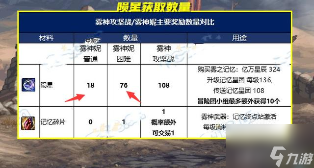 dnf军团本名望介绍，DNF雾神团本绿队6.1万起步