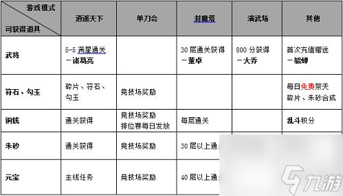 怒焰三国杀如何升级武将 怒焰三国杀武将养成攻略