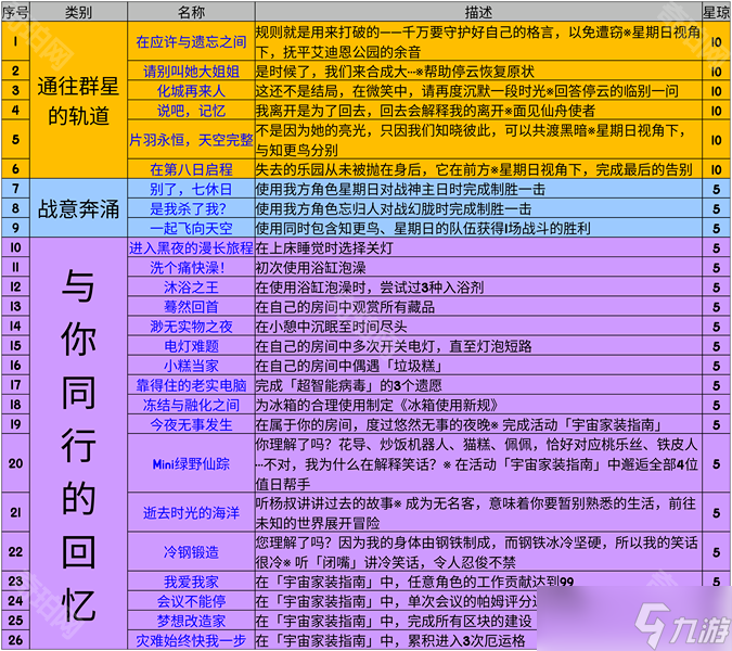 《崩坏星穹铁道》2.7版本新增成就及达成攻略