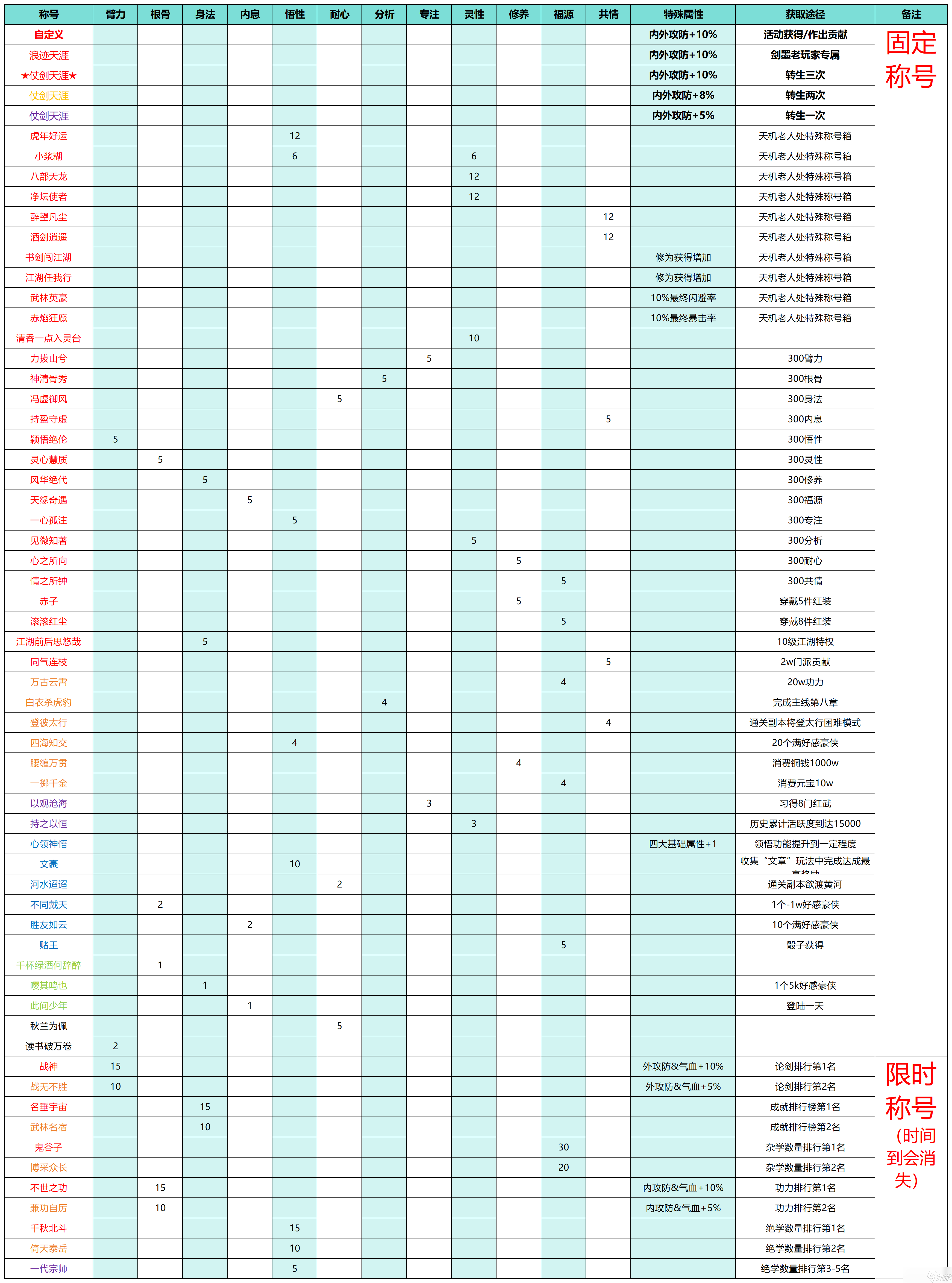 《武林秘籍》稱號獲取及隱藏屬性分享