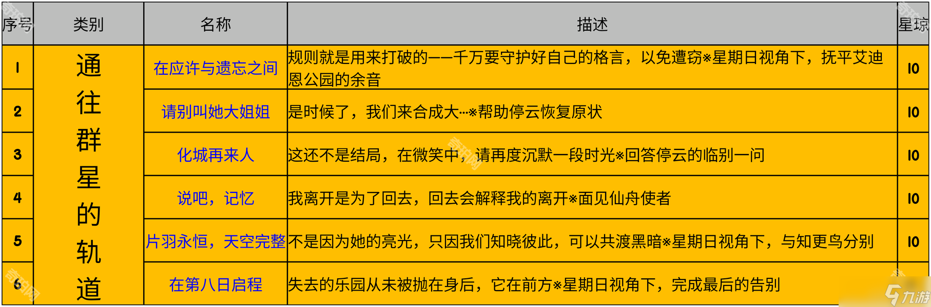 《崩坏星穹铁道》2.7版本新增成就及达成攻略