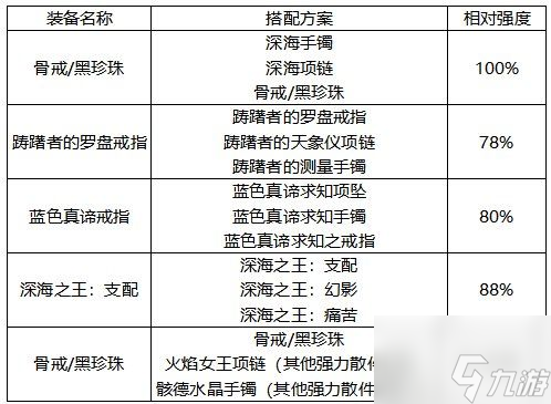 地下城与勇士:起源攻略:骨戒为何人人都要骨戒,用数字解读骨戒提升率