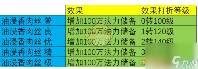 大话西游烹饪菜谱配方效果