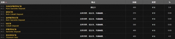 《魔獸世界》wlk血玉護符任務圖文攻略