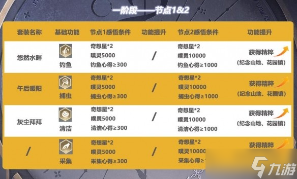 無限暖暖體力分配和新手建議