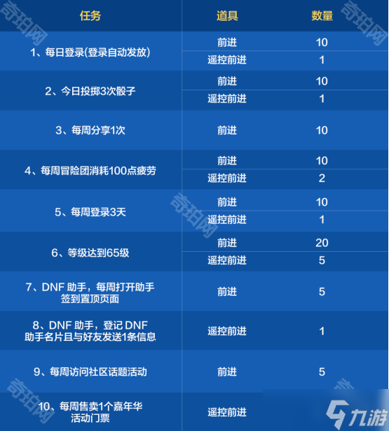 《DNF手游》環(huán)游天界列車活動(dòng)前進(jìn)動(dòng)力獲取途徑介紹