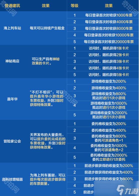 《DNF手游》环游天界列车活动全建筑等级效果一览