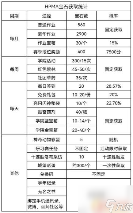 哈利波特魔法觉醒宝石快速获得 哈利波特魔法觉醒宝石获取攻略