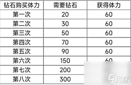 以閃亮之名新人入坑攻略指南 以閃亮之名新人入坑需要注意什么