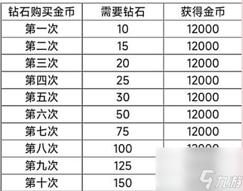 以閃亮之名新人入坑攻略指南 以閃亮之名新人入坑需要注意什么