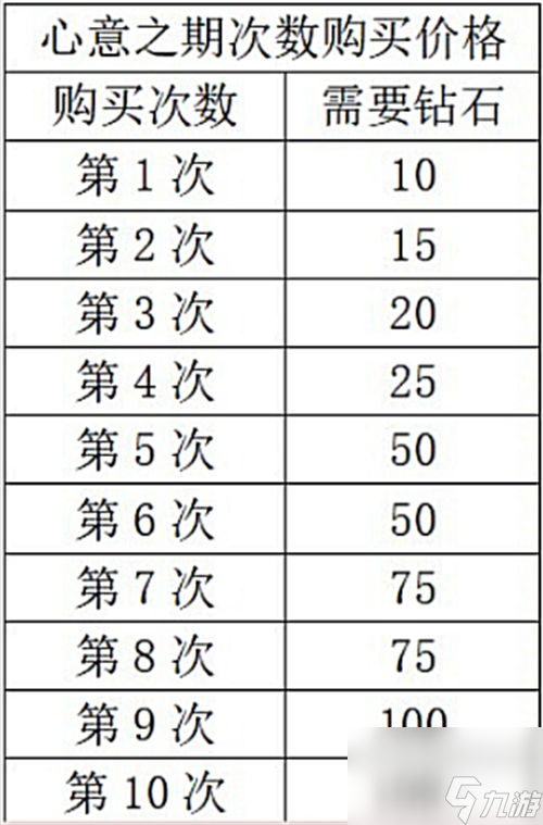 以閃亮之名新人入坑攻略指南 以閃亮之名新人入坑需要注意什么