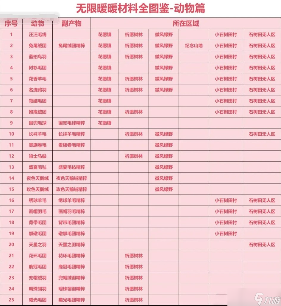 無限暖暖材料位置一覽