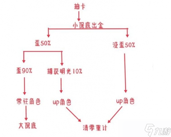 《原神》捕獲明光后保底介紹
