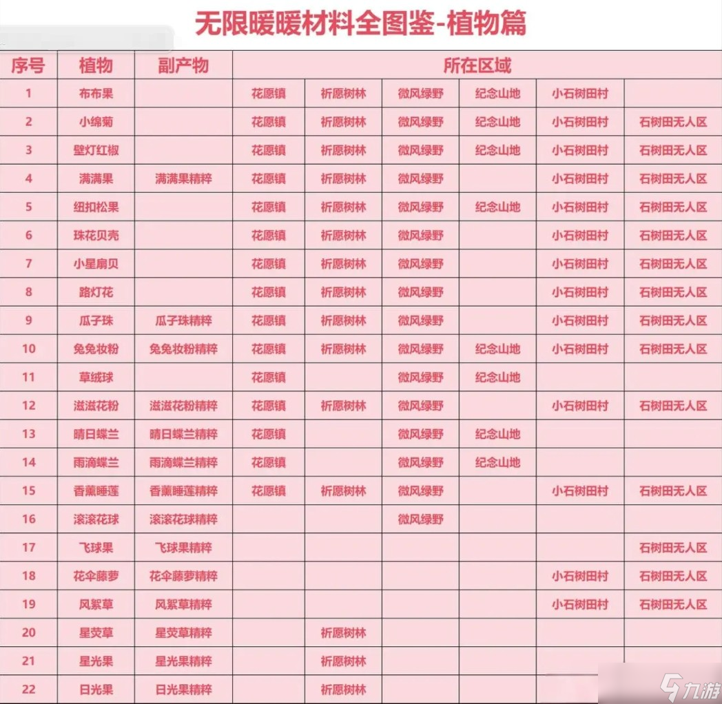 無限暖暖材料位置一覽