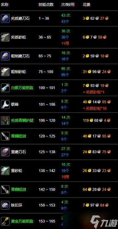 《魔兽世界》锻造1-300最省材料升级攻略