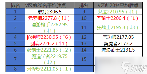 地下城与勇士 起源12月第一周排行周报 阿修罗大枪突破20亿，魔道学者成为版本黑马