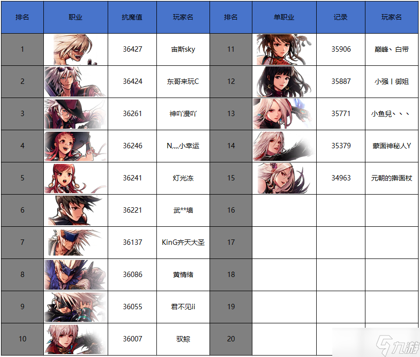 地下城与勇士：起源12月第一周排行周报：阿修罗大枪突破20亿，魔道学者成为版本黑马