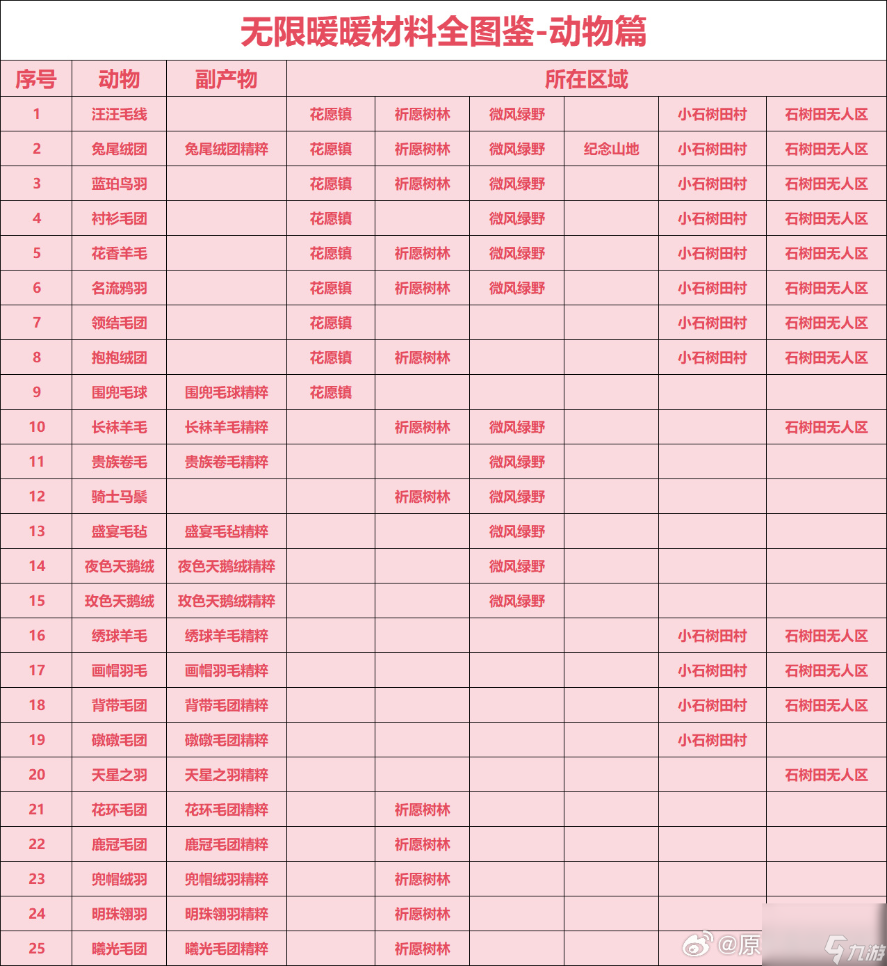 無限暖暖全材料有哪些