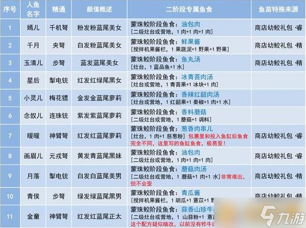 《妄想山海》第二阶段人鱼食物汇总一览